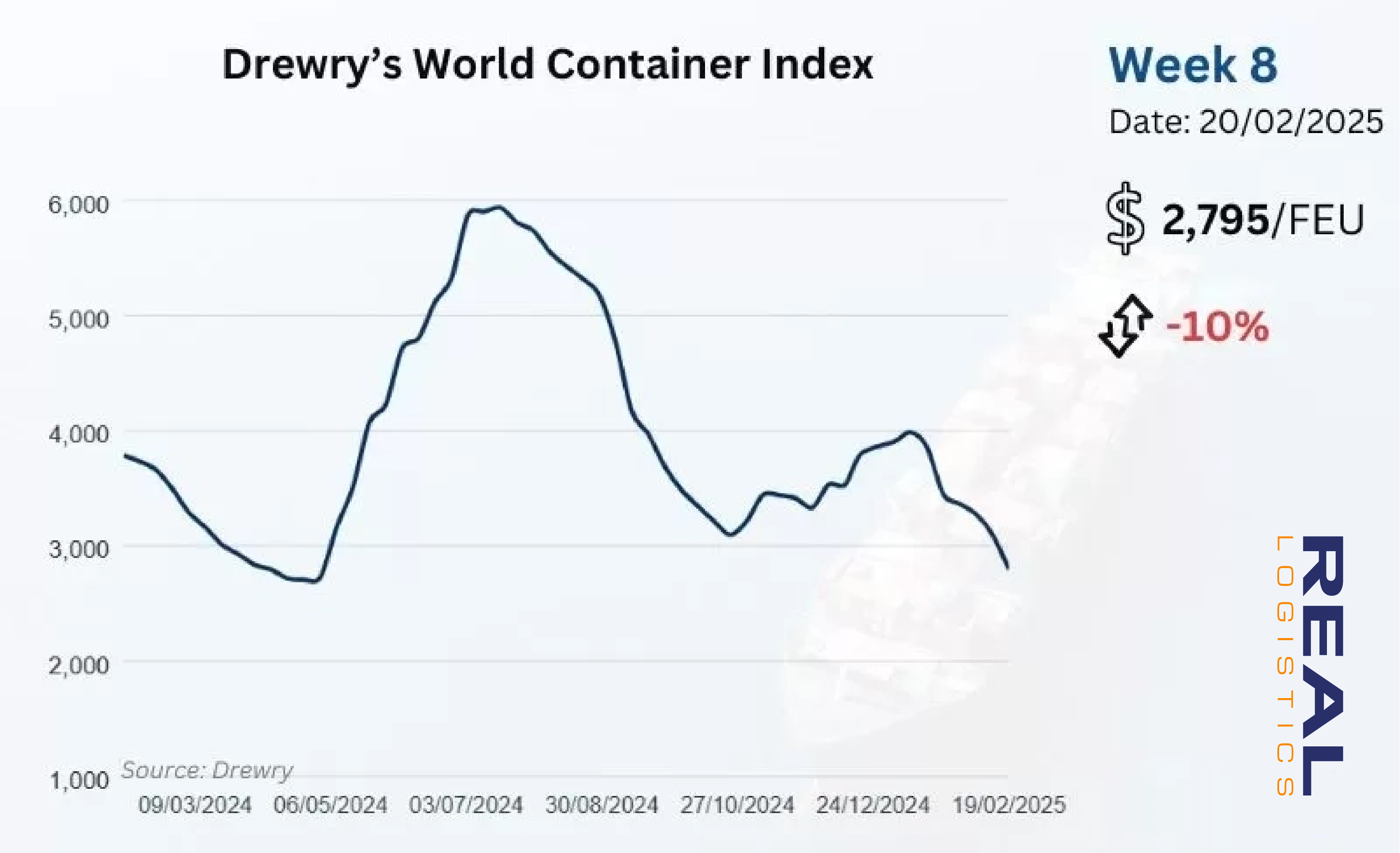 Drewry-world-container-index-week-8-2025.webp